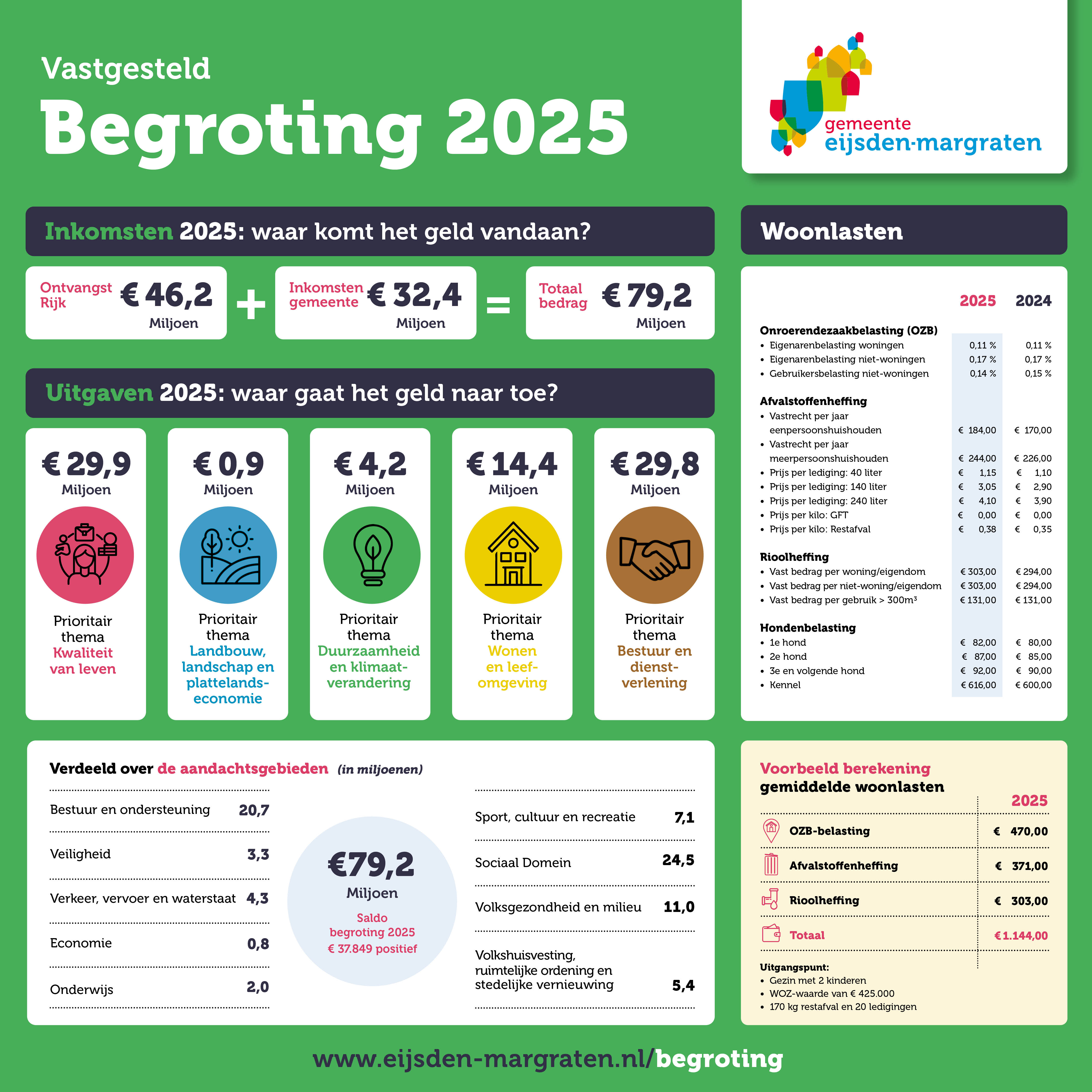 Infographic begroting 2025 in deze afbeelding staan de vastgetelde bedragen